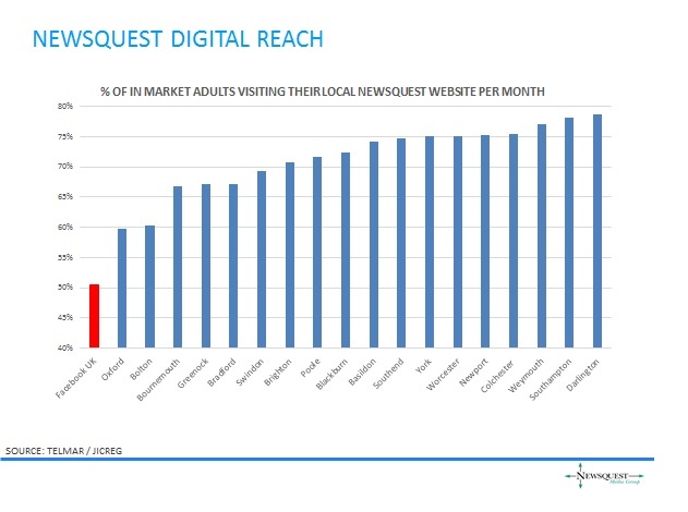 Newsquest Digital Reach Newsquest Digital Reach